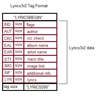 Lyrics3v2 Tag format